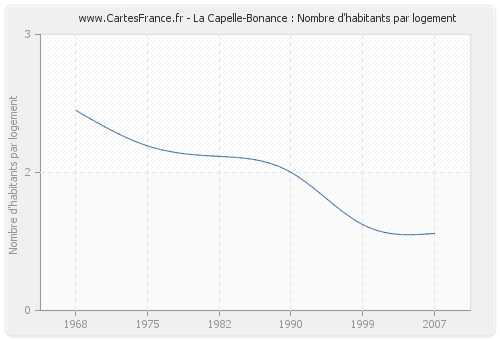 La Capelle-Bonance : Nombre d'habitants par logement